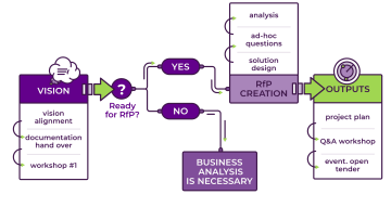 The diagram shows the structured process of preparing an RfP, starting with vision alignment, documentation, and workshops. If the organization is ready, the flow continues to RfP creation through analysis, ad-hoc questions, and solution design, resulting in outputs such as a project plan, Q&A workshop, and open tender; if not, further business analysis is required.